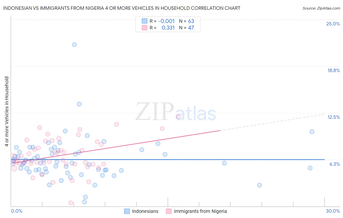 Indonesian vs Immigrants from Nigeria 4 or more Vehicles in Household