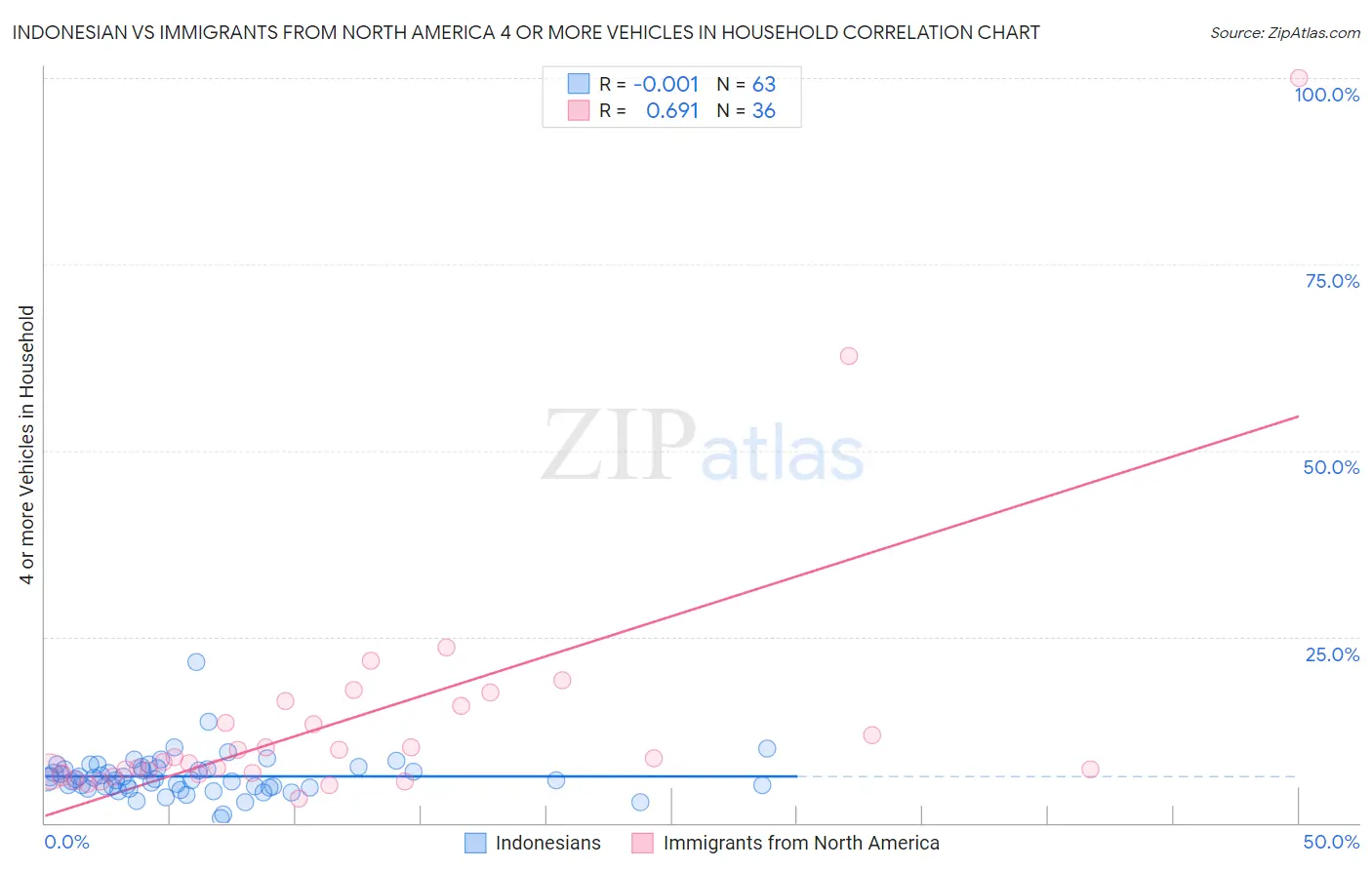 Indonesian vs Immigrants from North America 4 or more Vehicles in Household