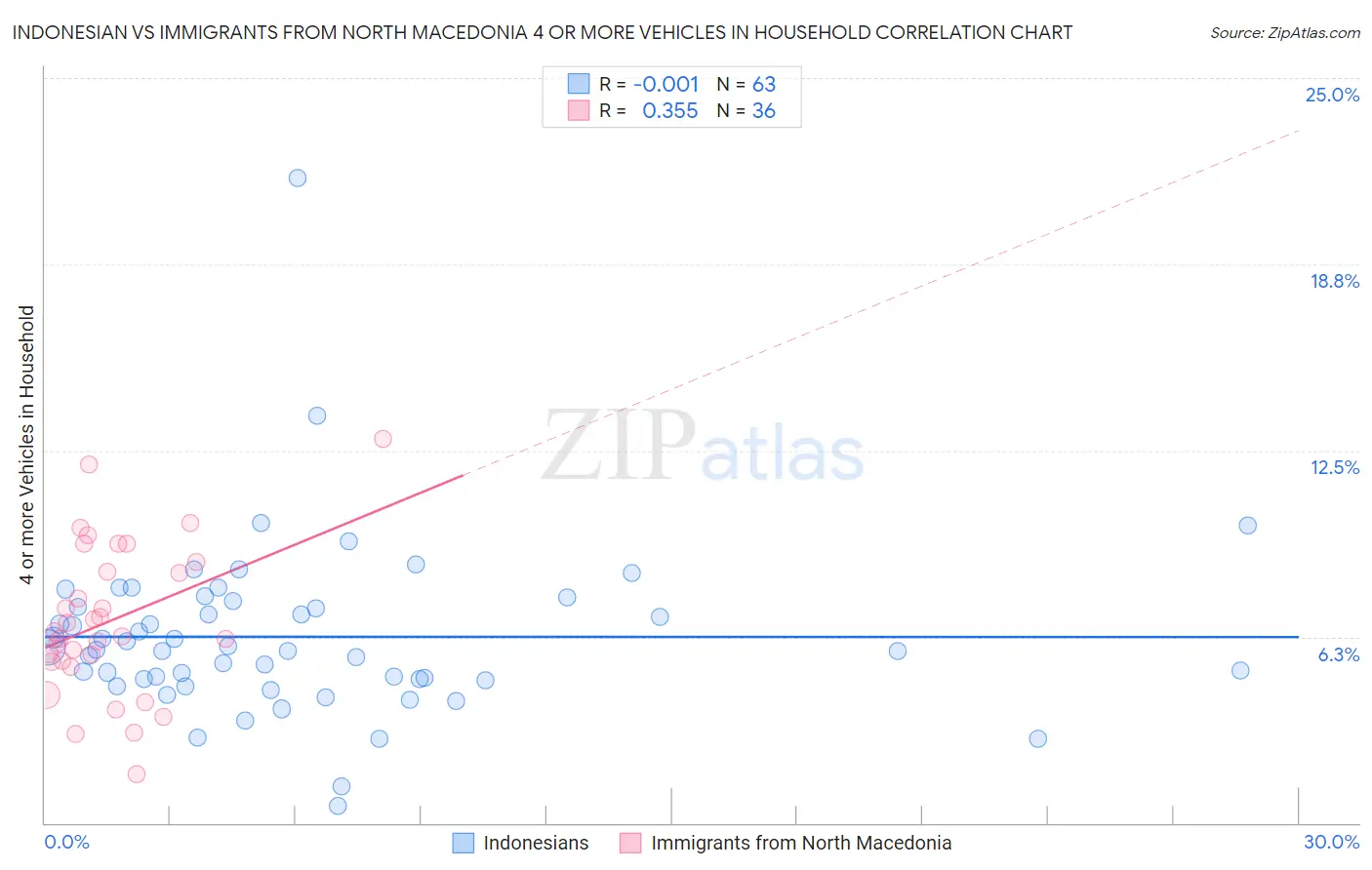 Indonesian vs Immigrants from North Macedonia 4 or more Vehicles in Household