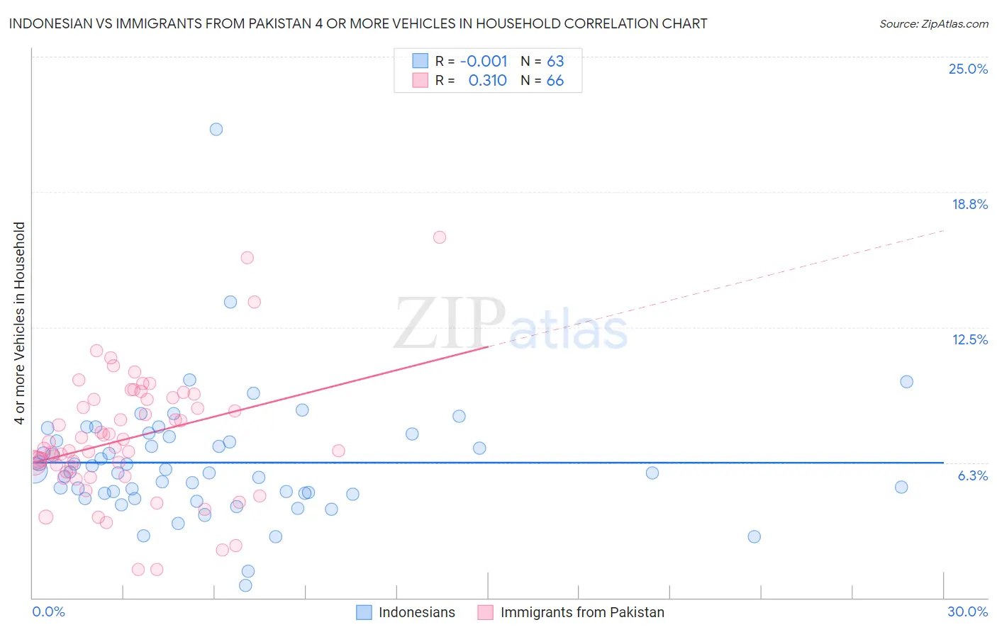 Indonesian vs Immigrants from Pakistan 4 or more Vehicles in Household