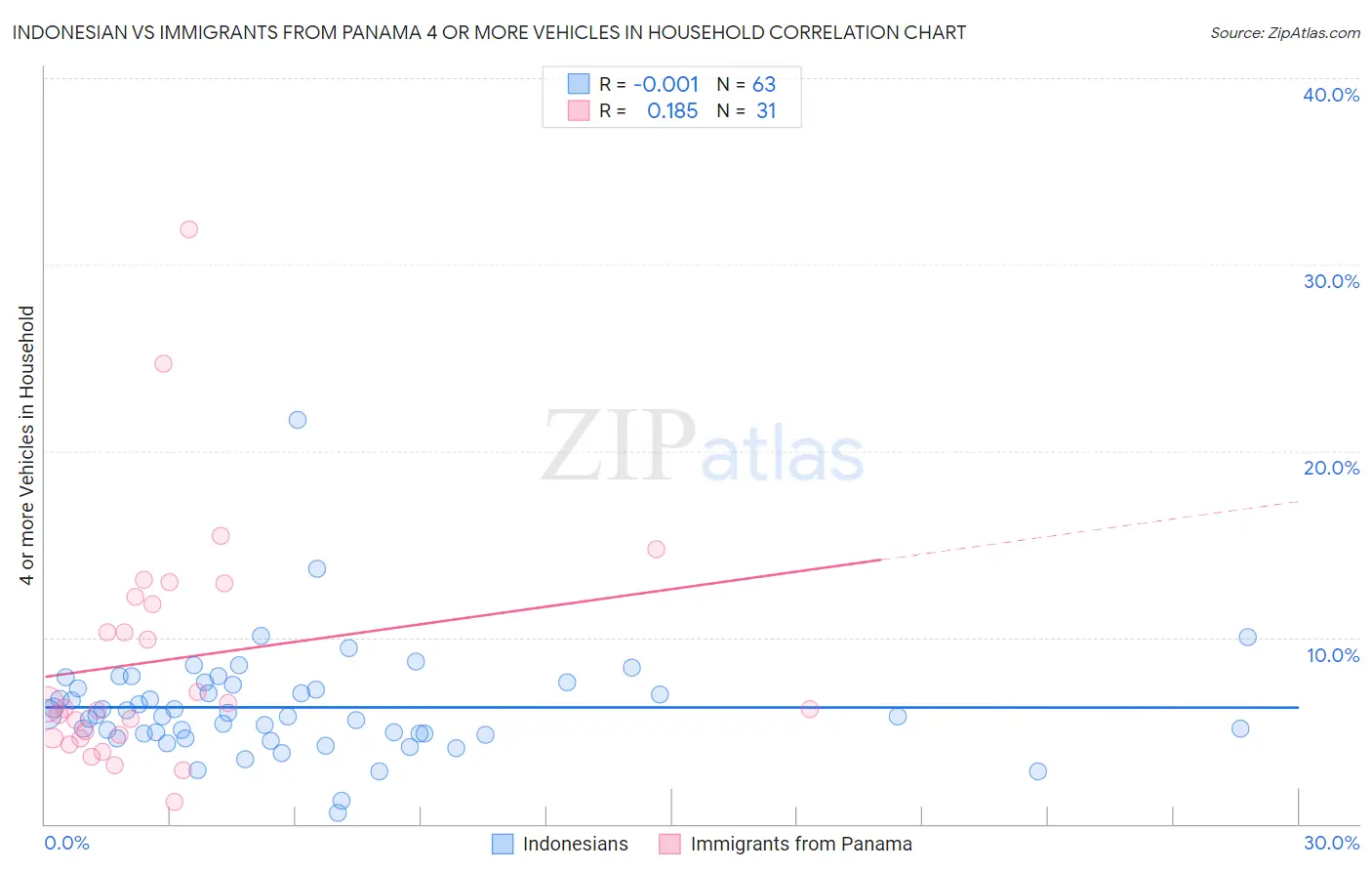 Indonesian vs Immigrants from Panama 4 or more Vehicles in Household