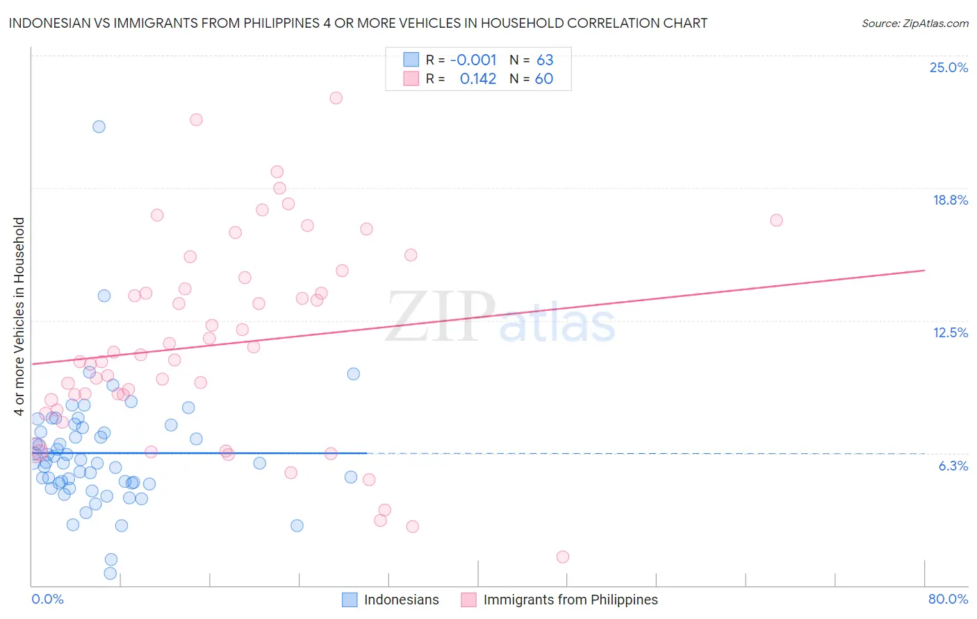 Indonesian vs Immigrants from Philippines 4 or more Vehicles in Household