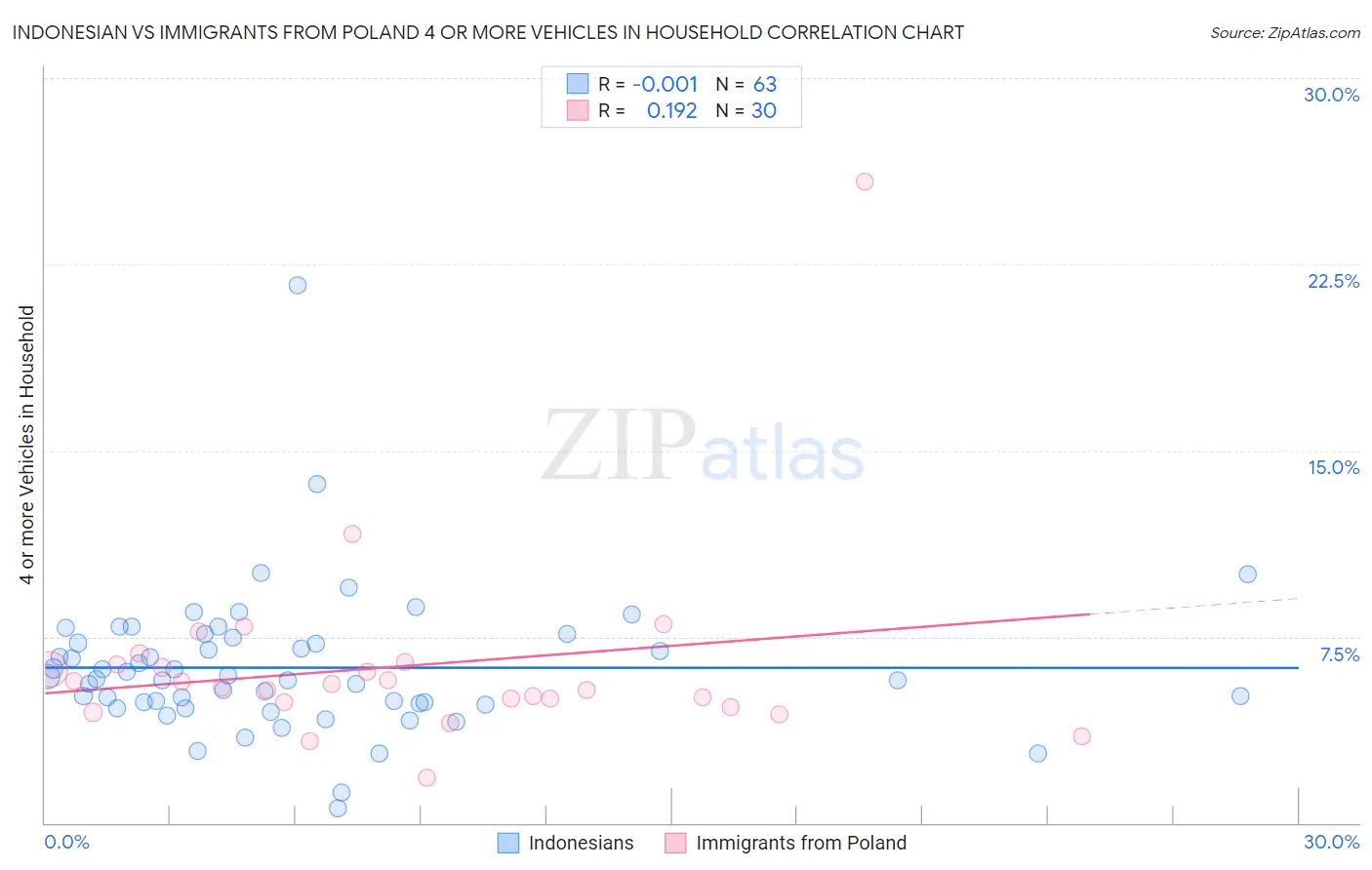 Indonesian vs Immigrants from Poland 4 or more Vehicles in Household