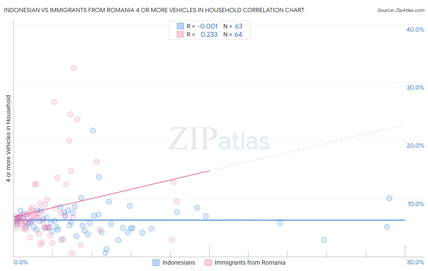 Indonesian vs Immigrants from Romania 4 or more Vehicles in Household