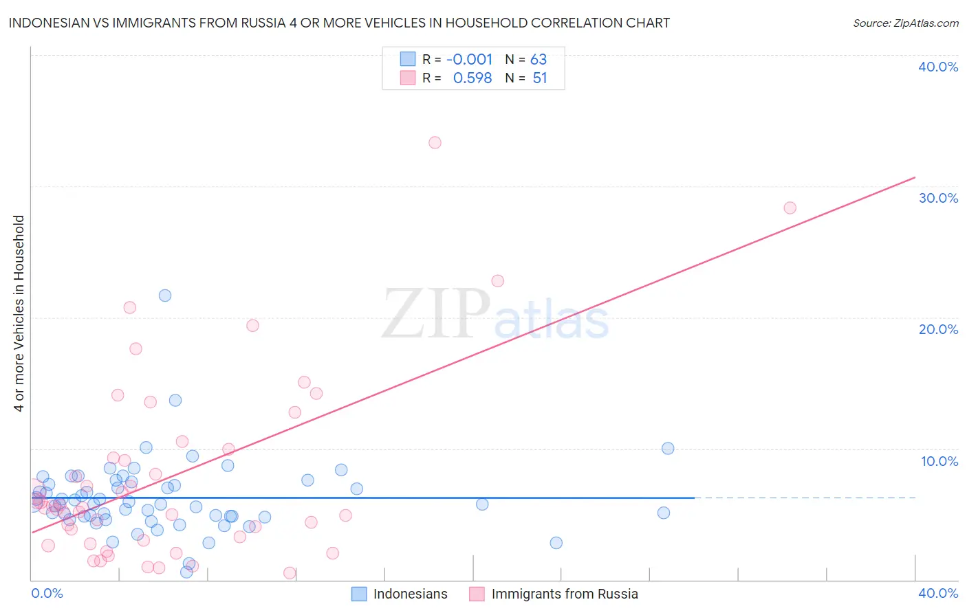Indonesian vs Immigrants from Russia 4 or more Vehicles in Household