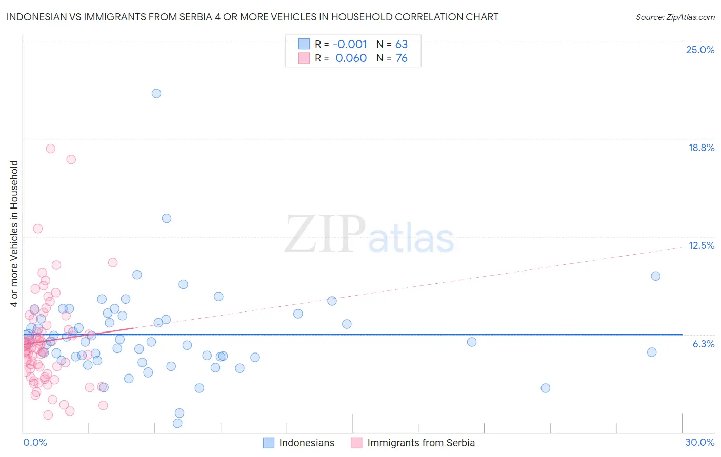 Indonesian vs Immigrants from Serbia 4 or more Vehicles in Household