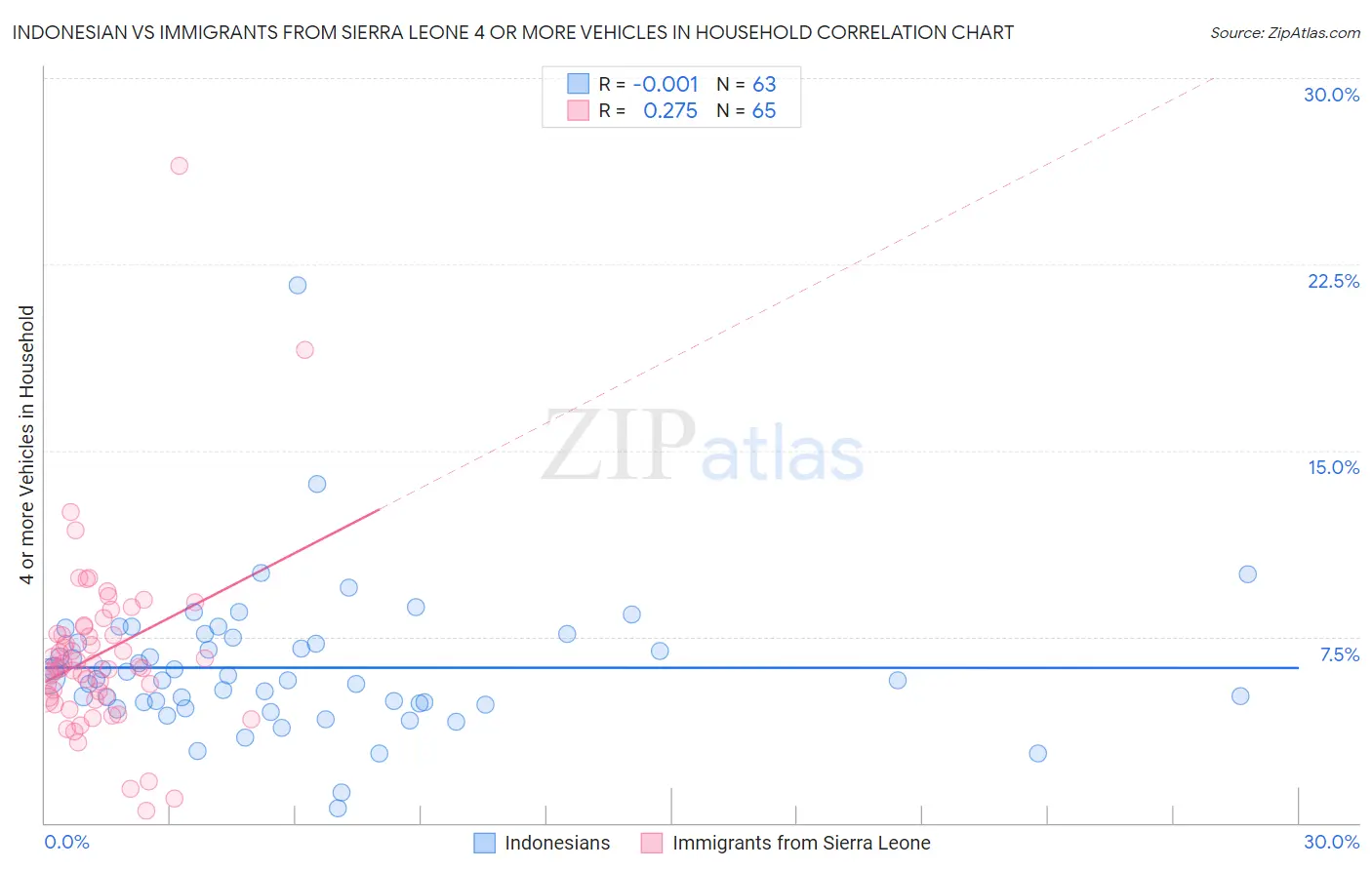 Indonesian vs Immigrants from Sierra Leone 4 or more Vehicles in Household