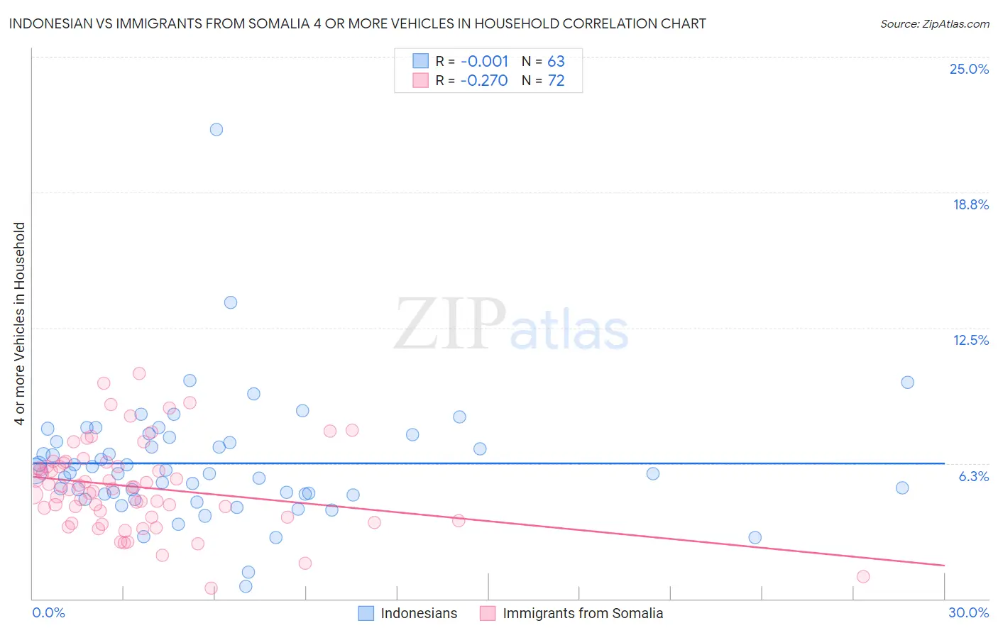 Indonesian vs Immigrants from Somalia 4 or more Vehicles in Household