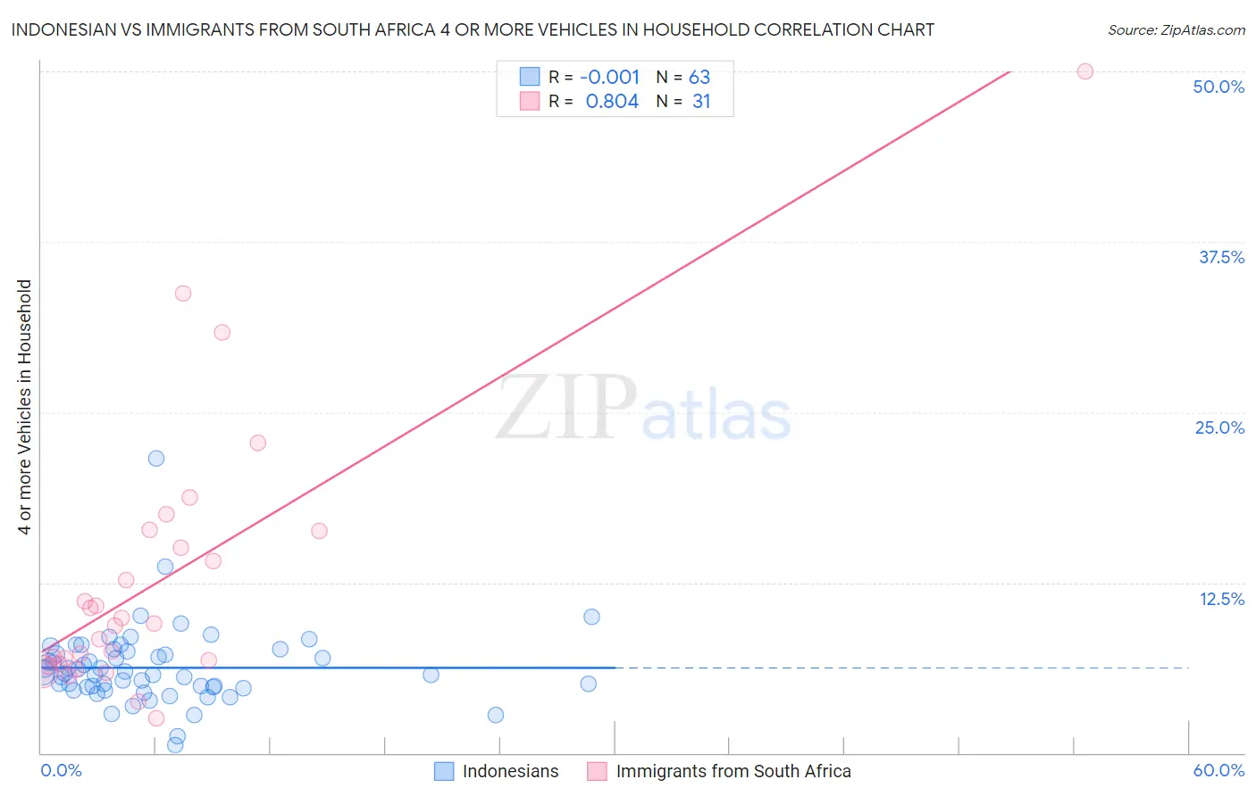 Indonesian vs Immigrants from South Africa 4 or more Vehicles in Household