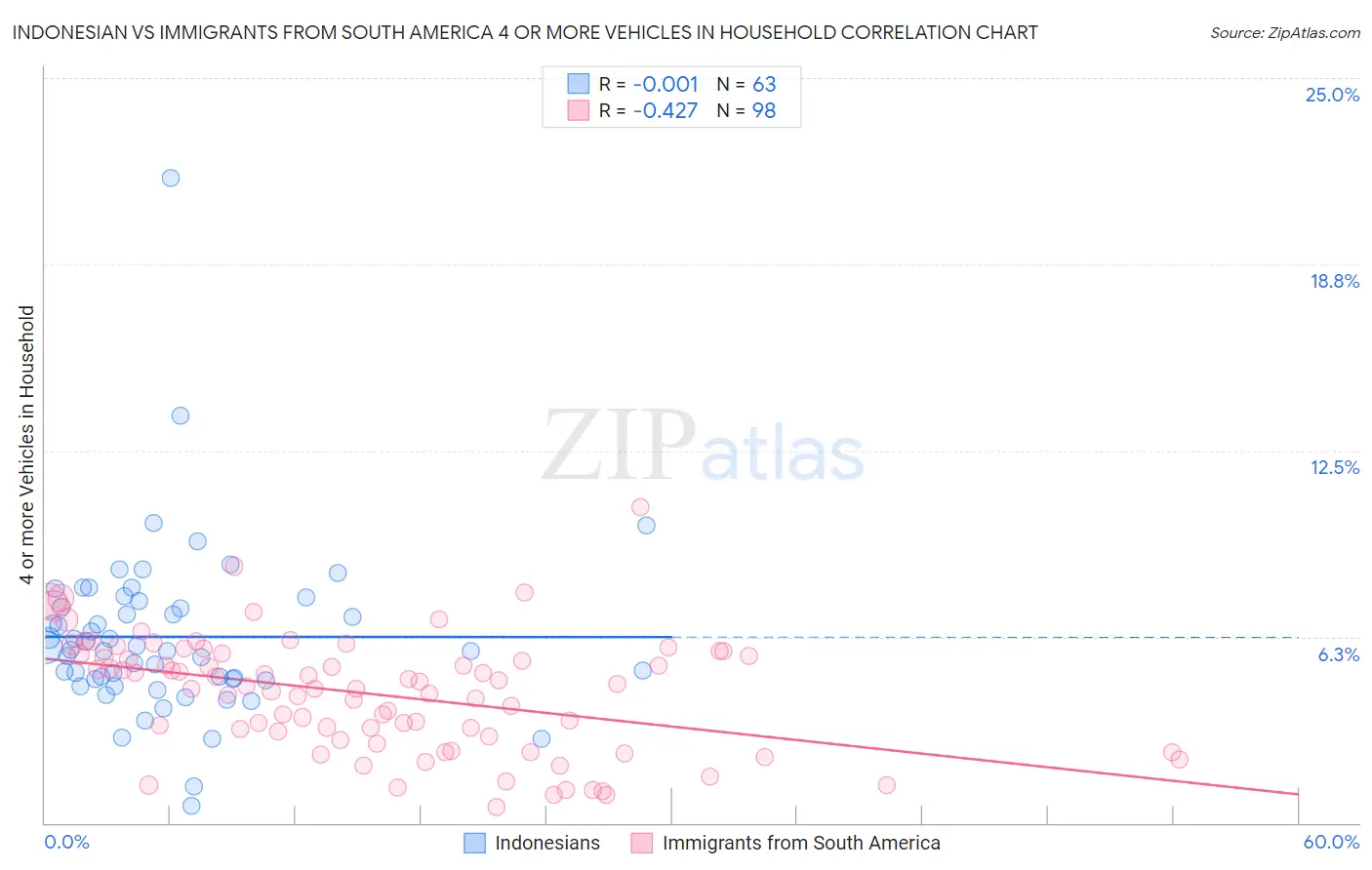 Indonesian vs Immigrants from South America 4 or more Vehicles in Household