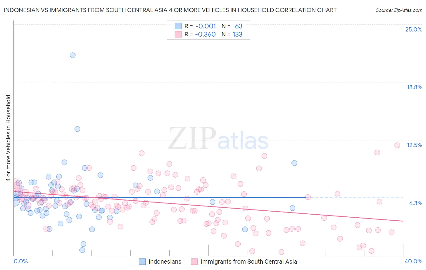Indonesian vs Immigrants from South Central Asia 4 or more Vehicles in Household