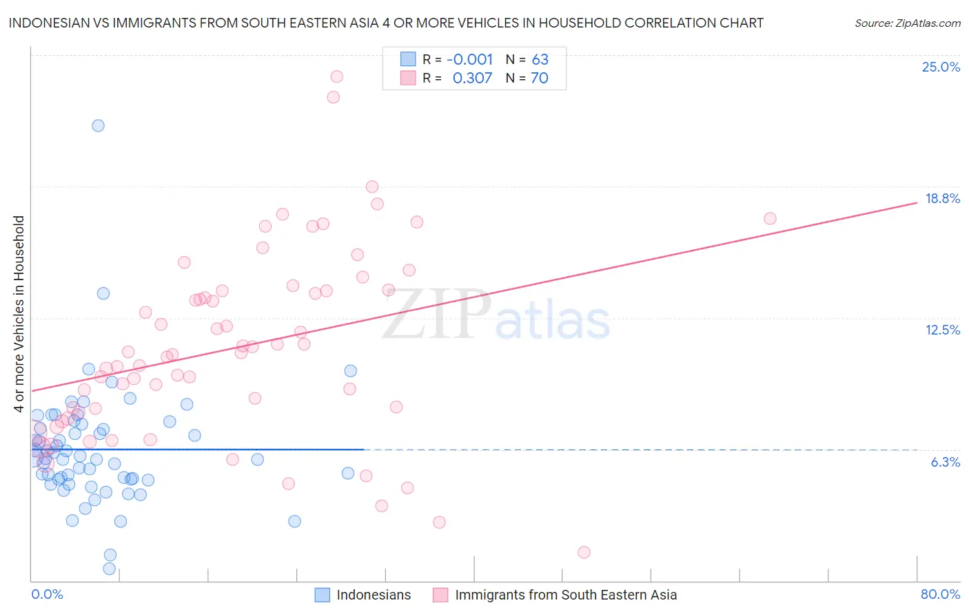 Indonesian vs Immigrants from South Eastern Asia 4 or more Vehicles in Household