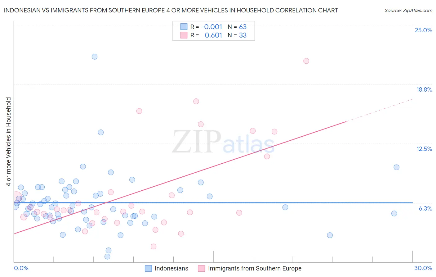 Indonesian vs Immigrants from Southern Europe 4 or more Vehicles in Household