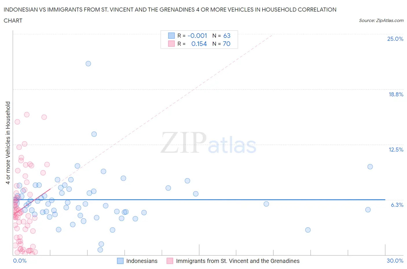 Indonesian vs Immigrants from St. Vincent and the Grenadines 4 or more Vehicles in Household