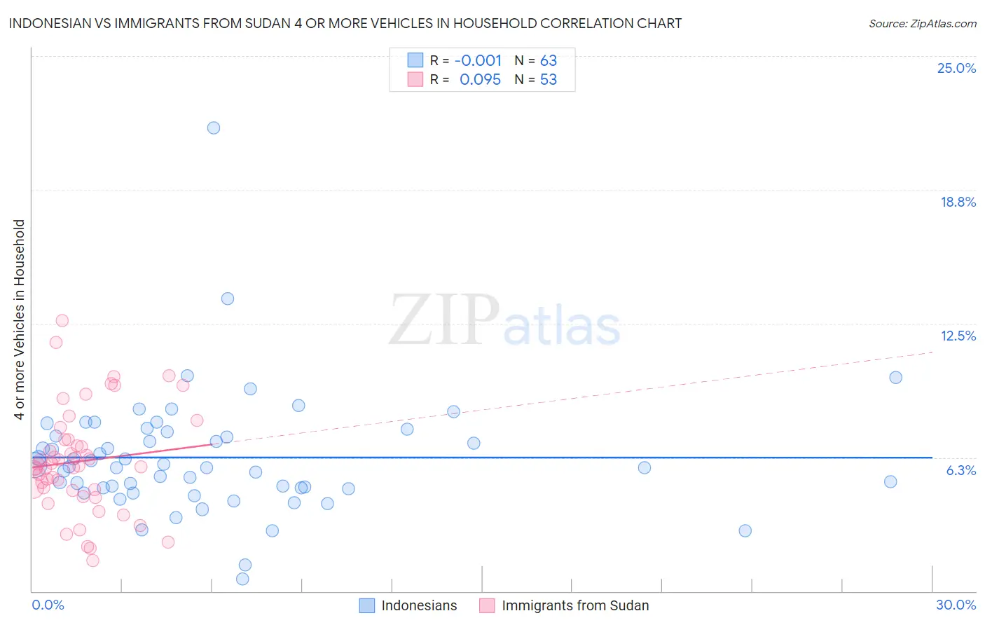 Indonesian vs Immigrants from Sudan 4 or more Vehicles in Household