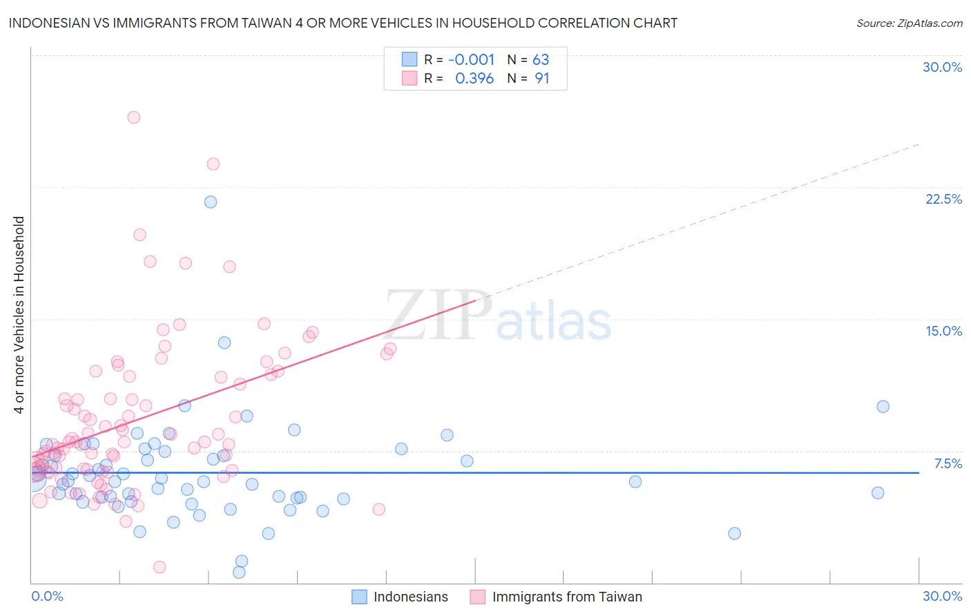 Indonesian vs Immigrants from Taiwan 4 or more Vehicles in Household