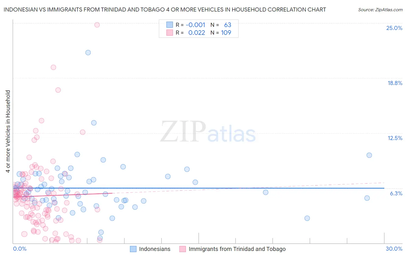 Indonesian vs Immigrants from Trinidad and Tobago 4 or more Vehicles in Household