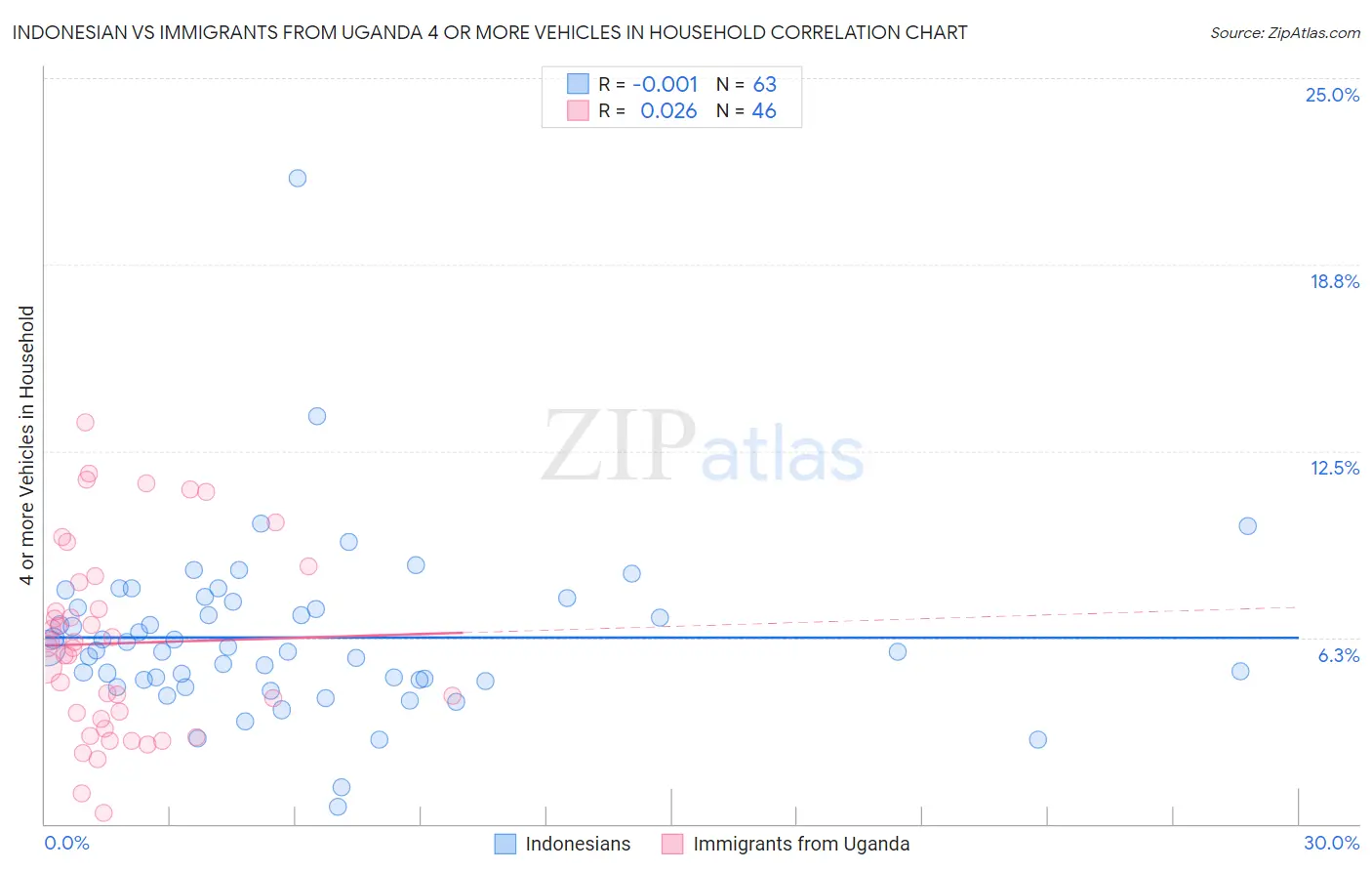 Indonesian vs Immigrants from Uganda 4 or more Vehicles in Household