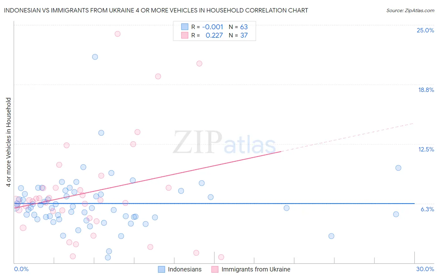 Indonesian vs Immigrants from Ukraine 4 or more Vehicles in Household