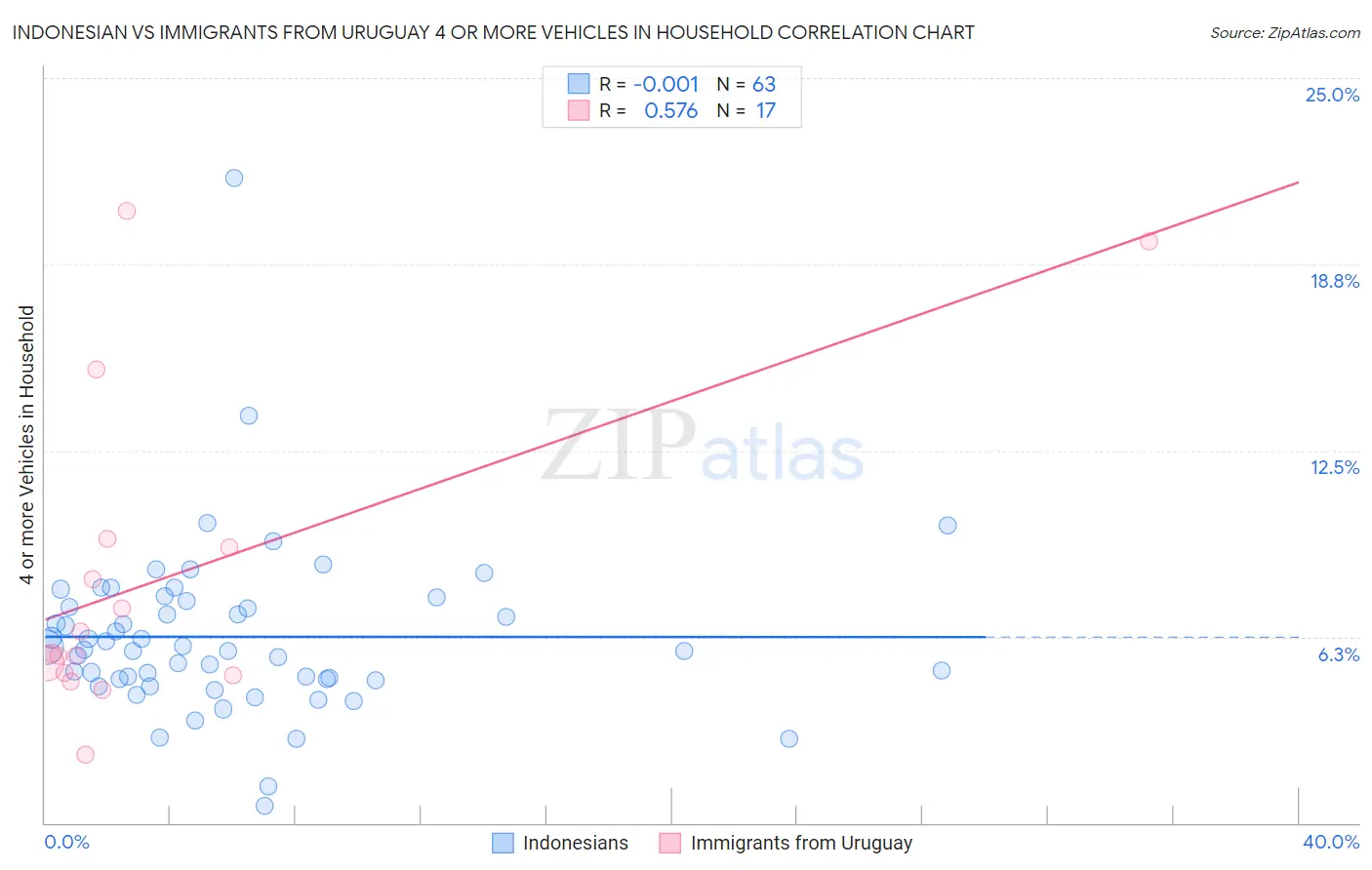 Indonesian vs Immigrants from Uruguay 4 or more Vehicles in Household