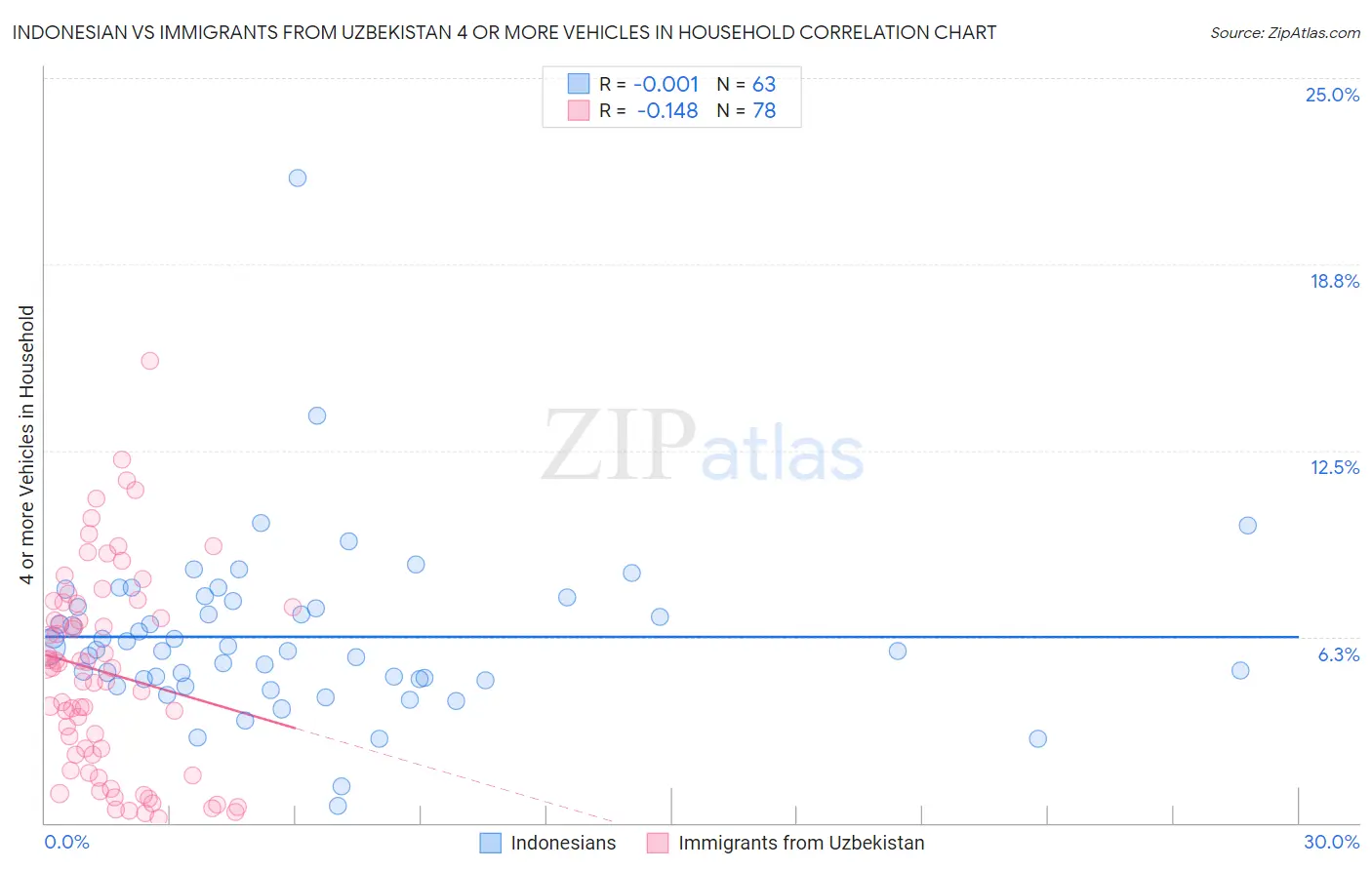 Indonesian vs Immigrants from Uzbekistan 4 or more Vehicles in Household