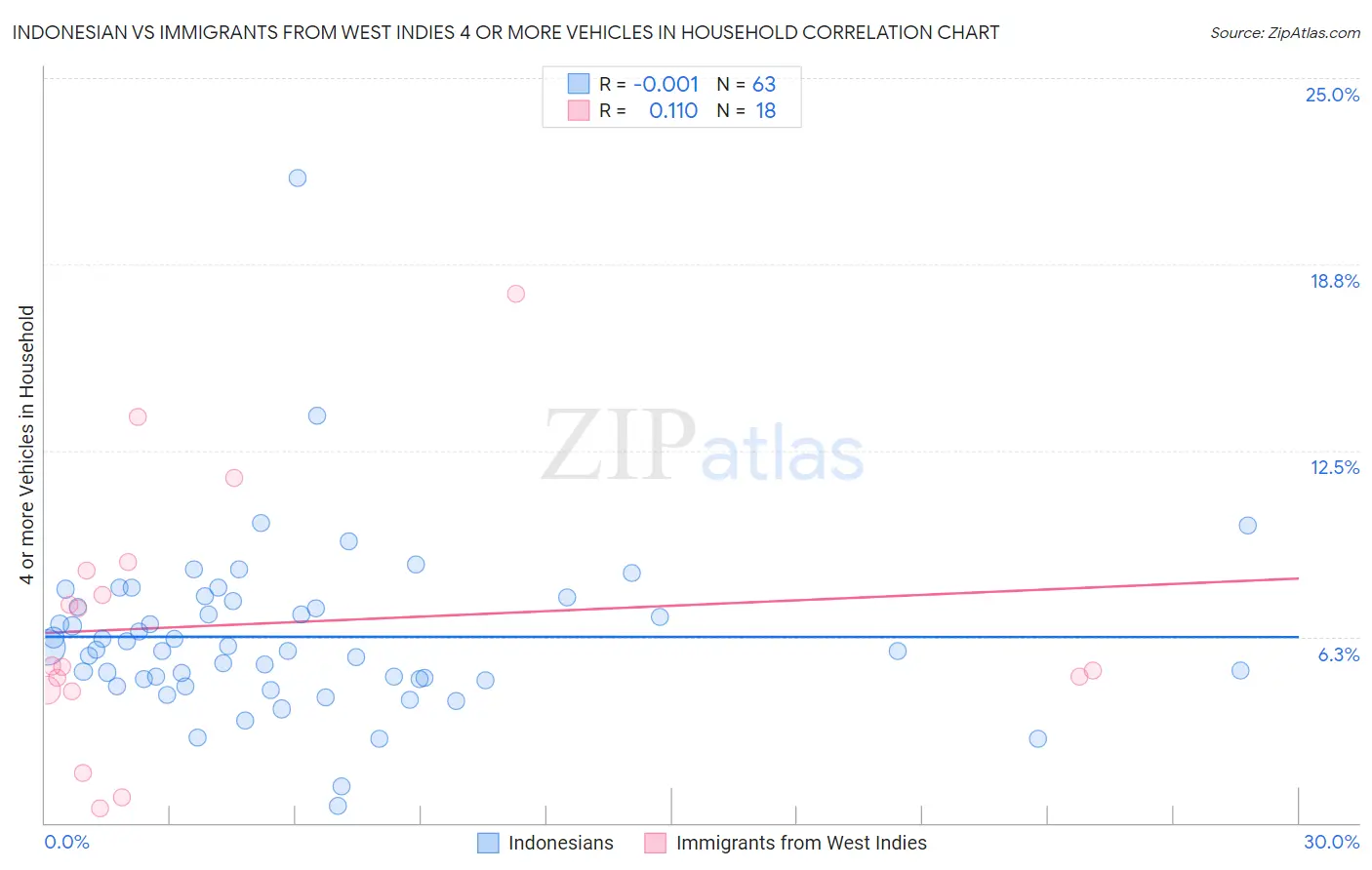 Indonesian vs Immigrants from West Indies 4 or more Vehicles in Household