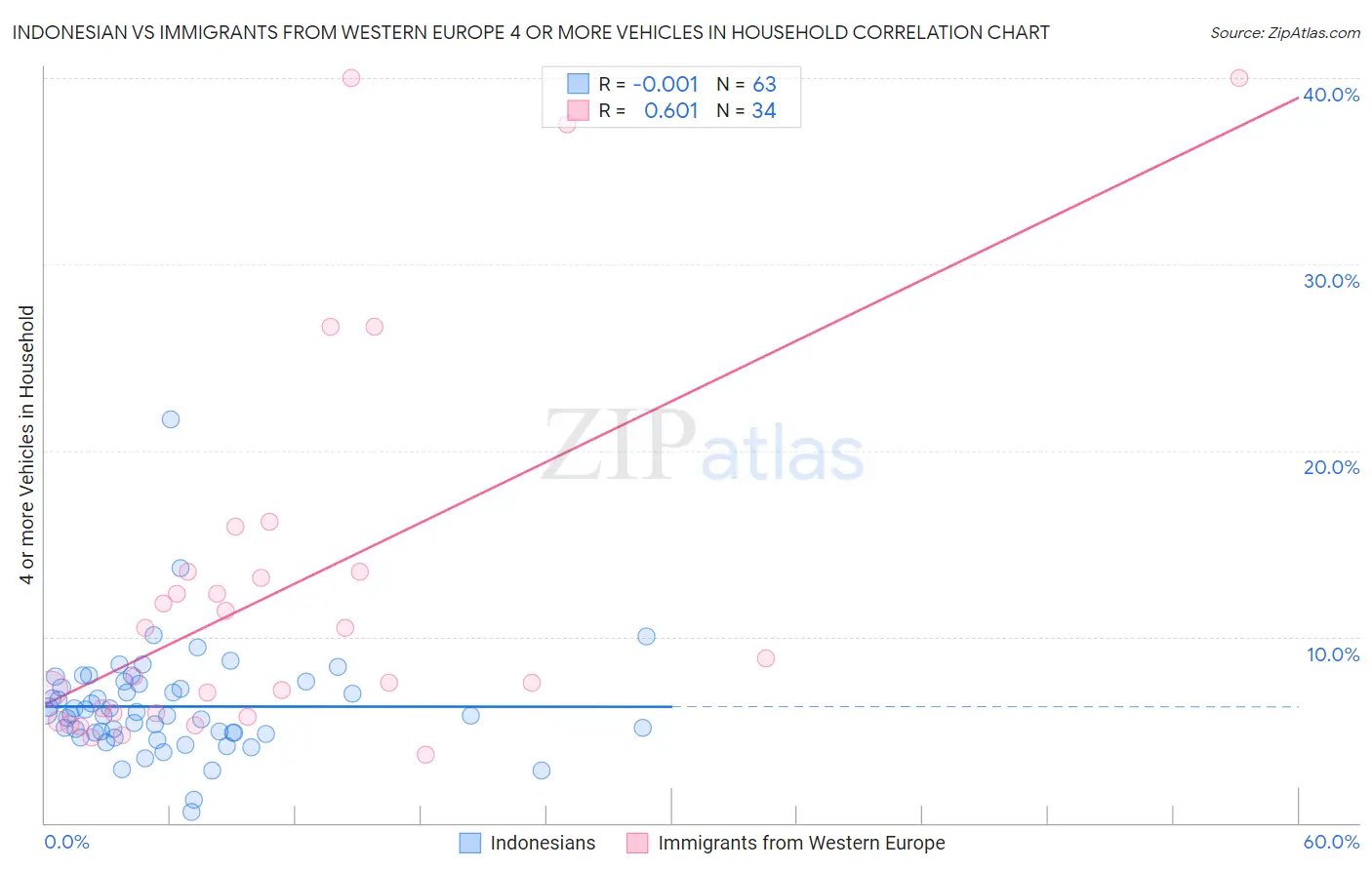 Indonesian vs Immigrants from Western Europe 4 or more Vehicles in Household