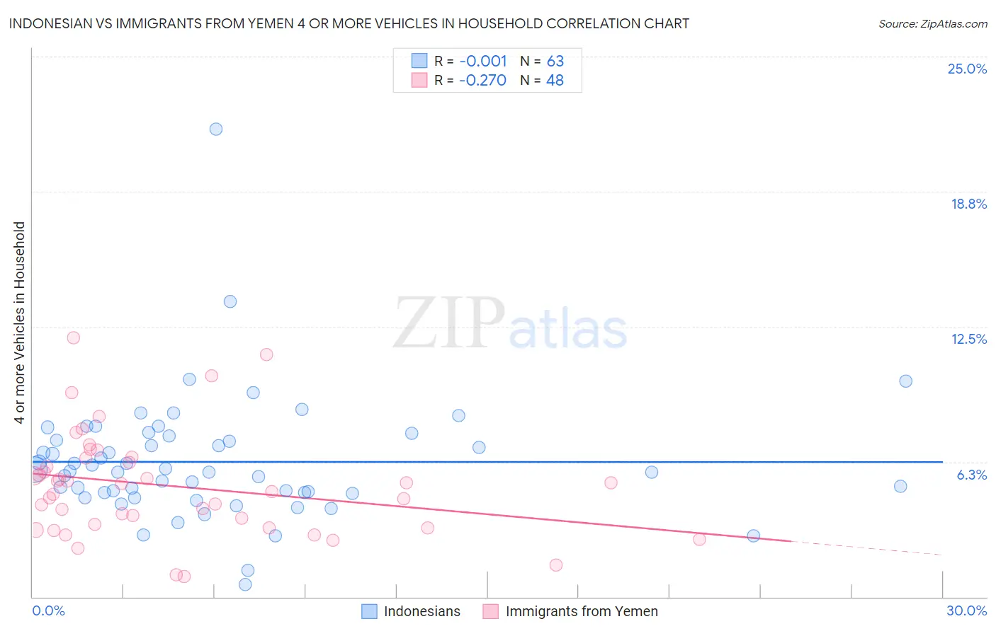 Indonesian vs Immigrants from Yemen 4 or more Vehicles in Household