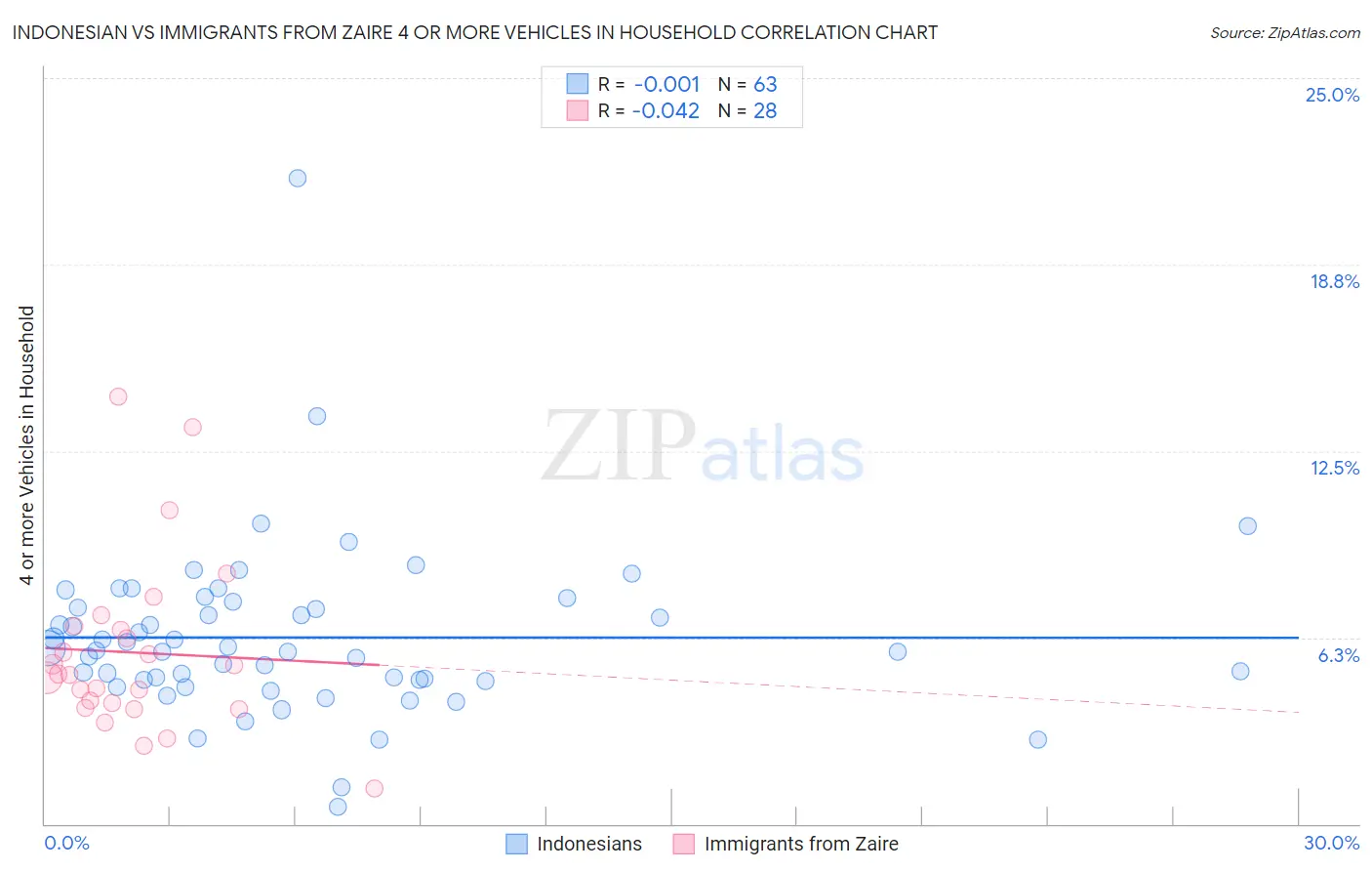 Indonesian vs Immigrants from Zaire 4 or more Vehicles in Household