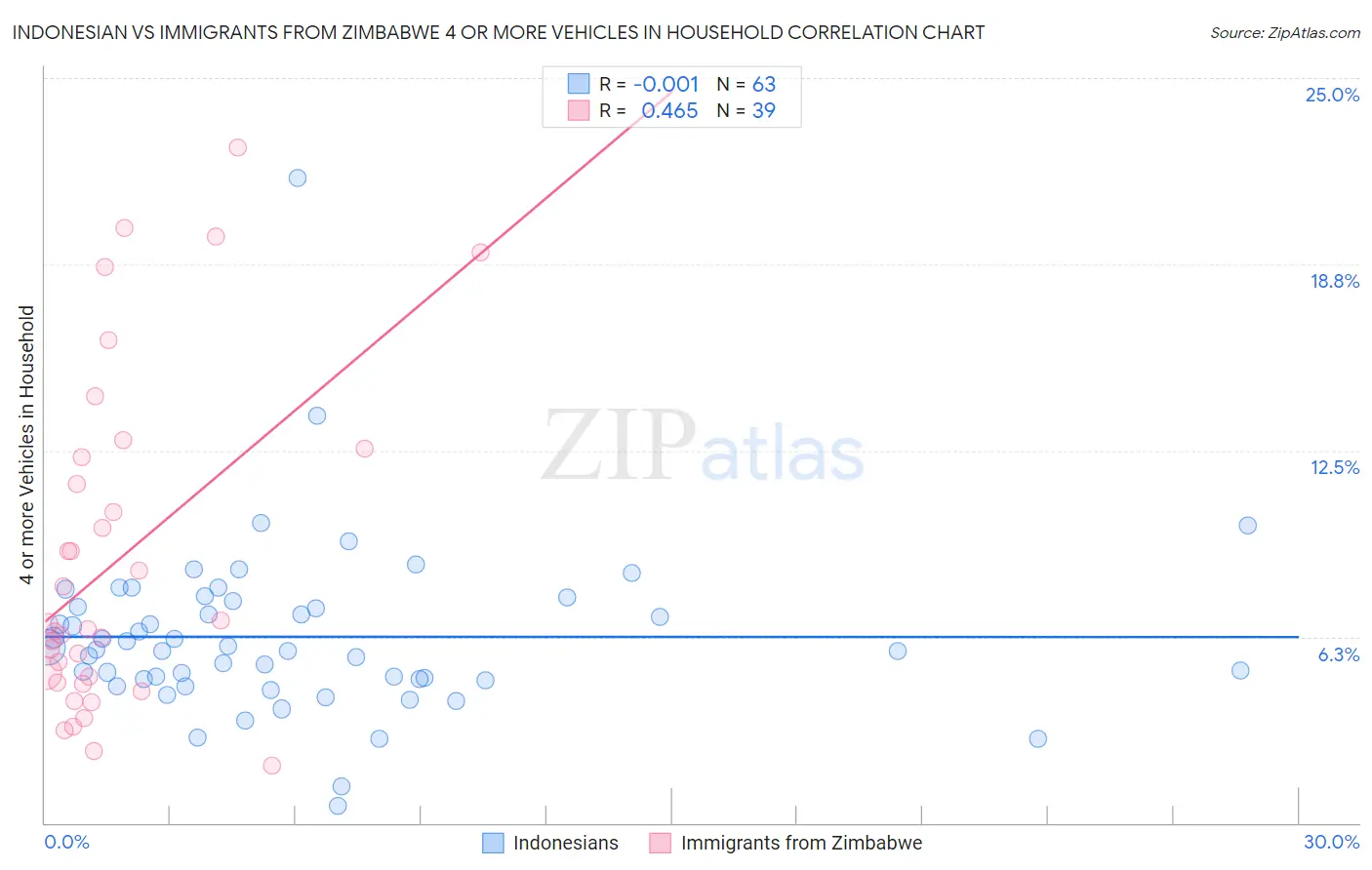 Indonesian vs Immigrants from Zimbabwe 4 or more Vehicles in Household