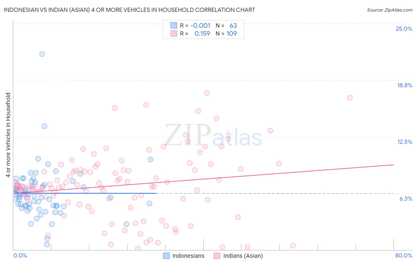 Indonesian vs Indian (Asian) 4 or more Vehicles in Household