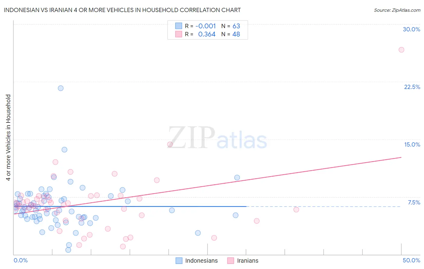 Indonesian vs Iranian 4 or more Vehicles in Household