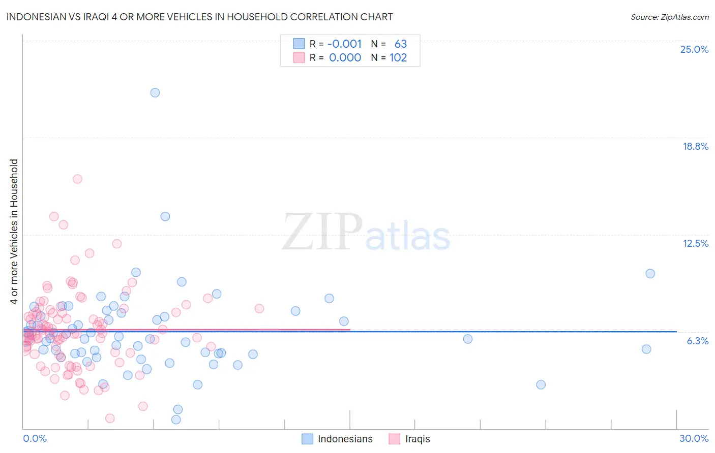 Indonesian vs Iraqi 4 or more Vehicles in Household