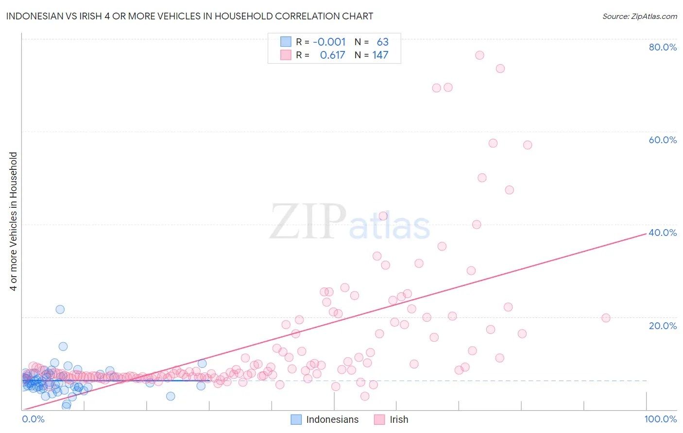 Indonesian vs Irish 4 or more Vehicles in Household