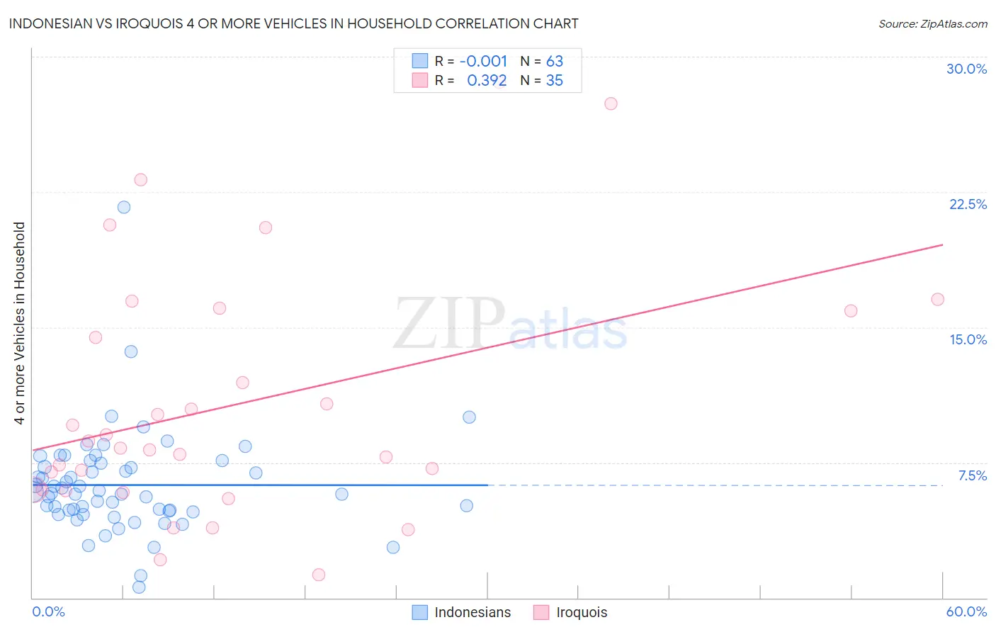 Indonesian vs Iroquois 4 or more Vehicles in Household