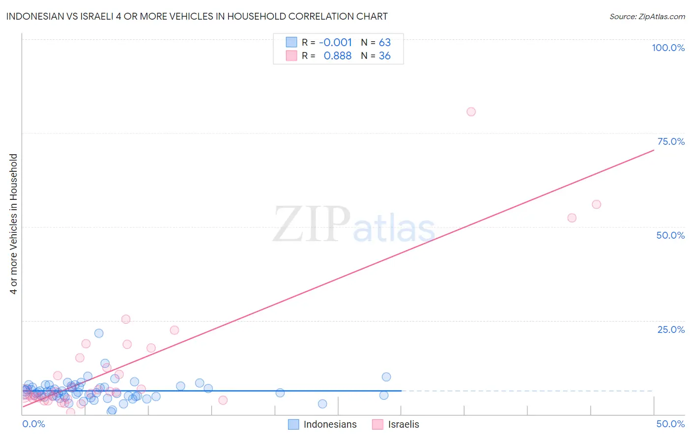 Indonesian vs Israeli 4 or more Vehicles in Household