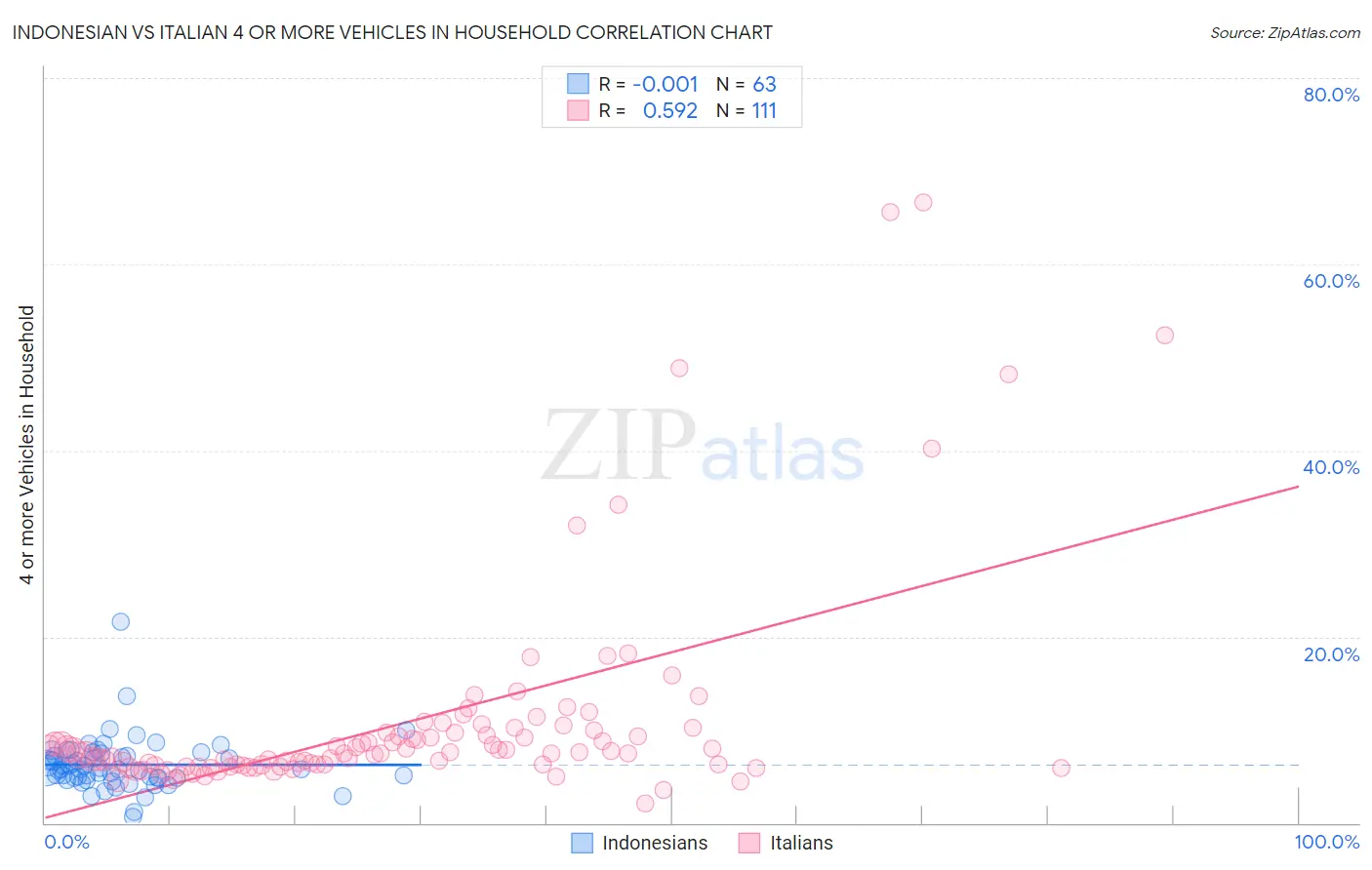 Indonesian vs Italian 4 or more Vehicles in Household