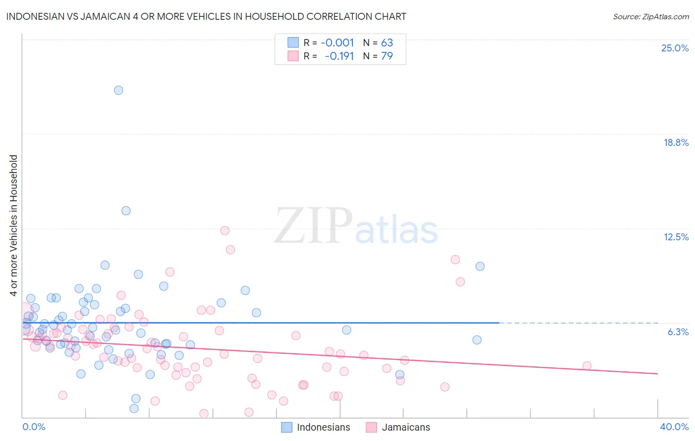 Indonesian vs Jamaican 4 or more Vehicles in Household