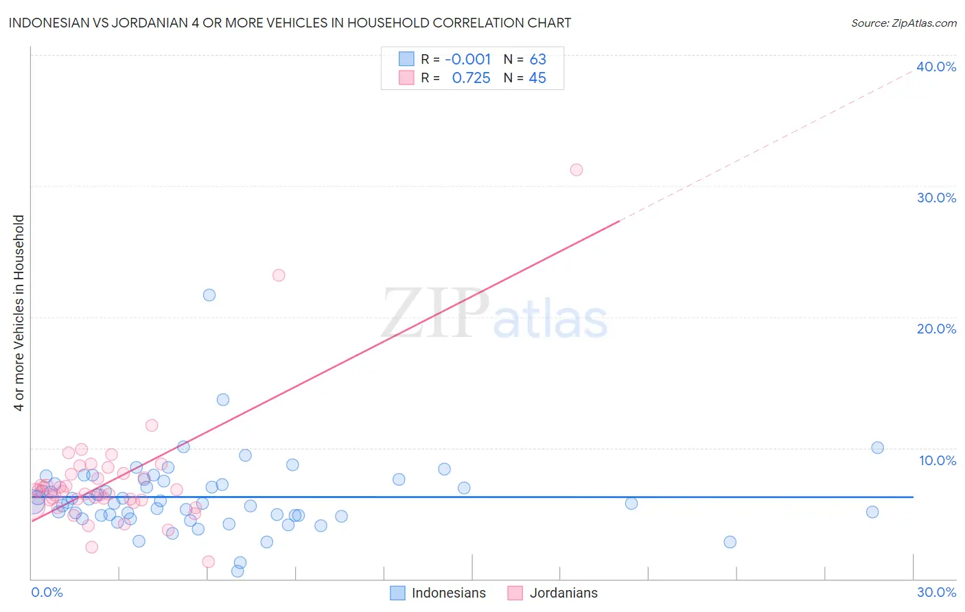 Indonesian vs Jordanian 4 or more Vehicles in Household