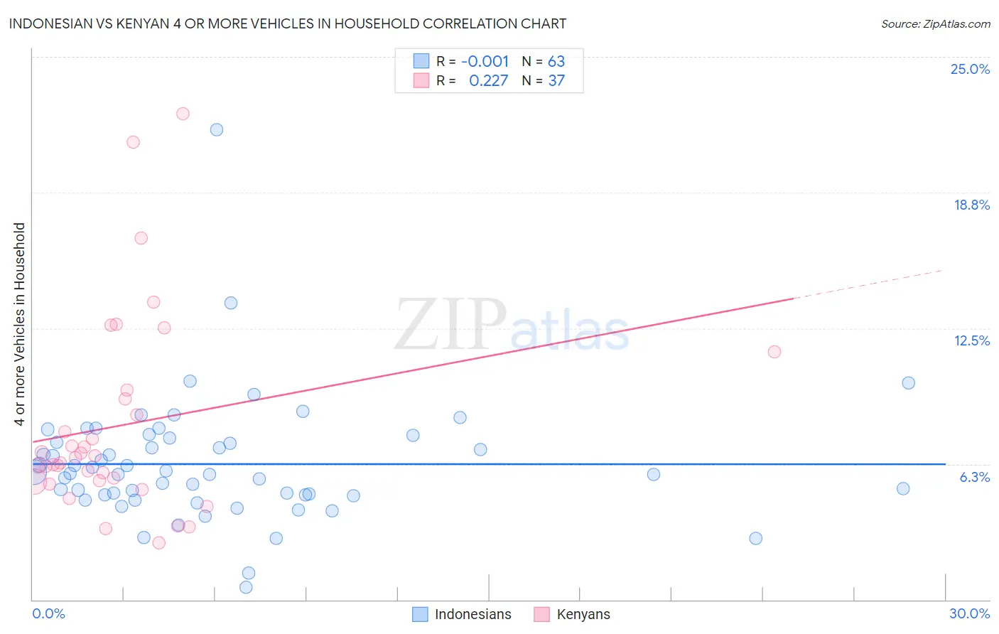 Indonesian vs Kenyan 4 or more Vehicles in Household