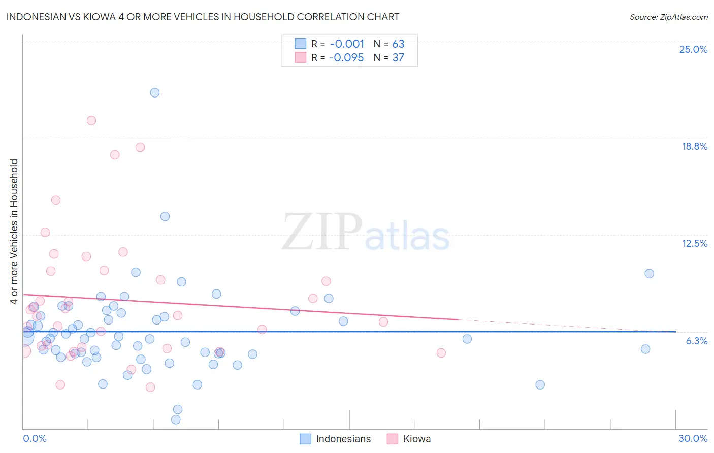 Indonesian vs Kiowa 4 or more Vehicles in Household