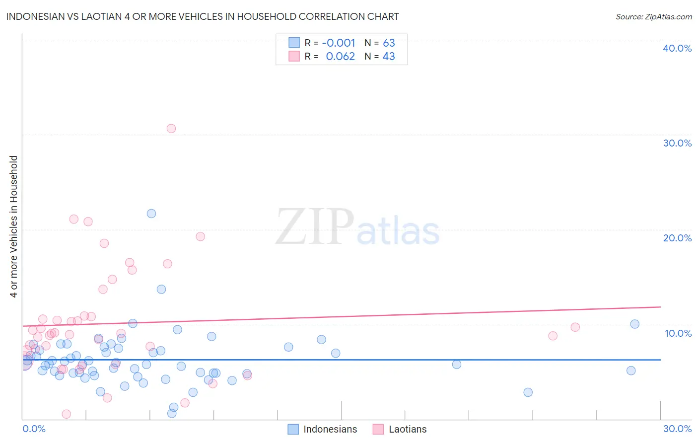 Indonesian vs Laotian 4 or more Vehicles in Household
