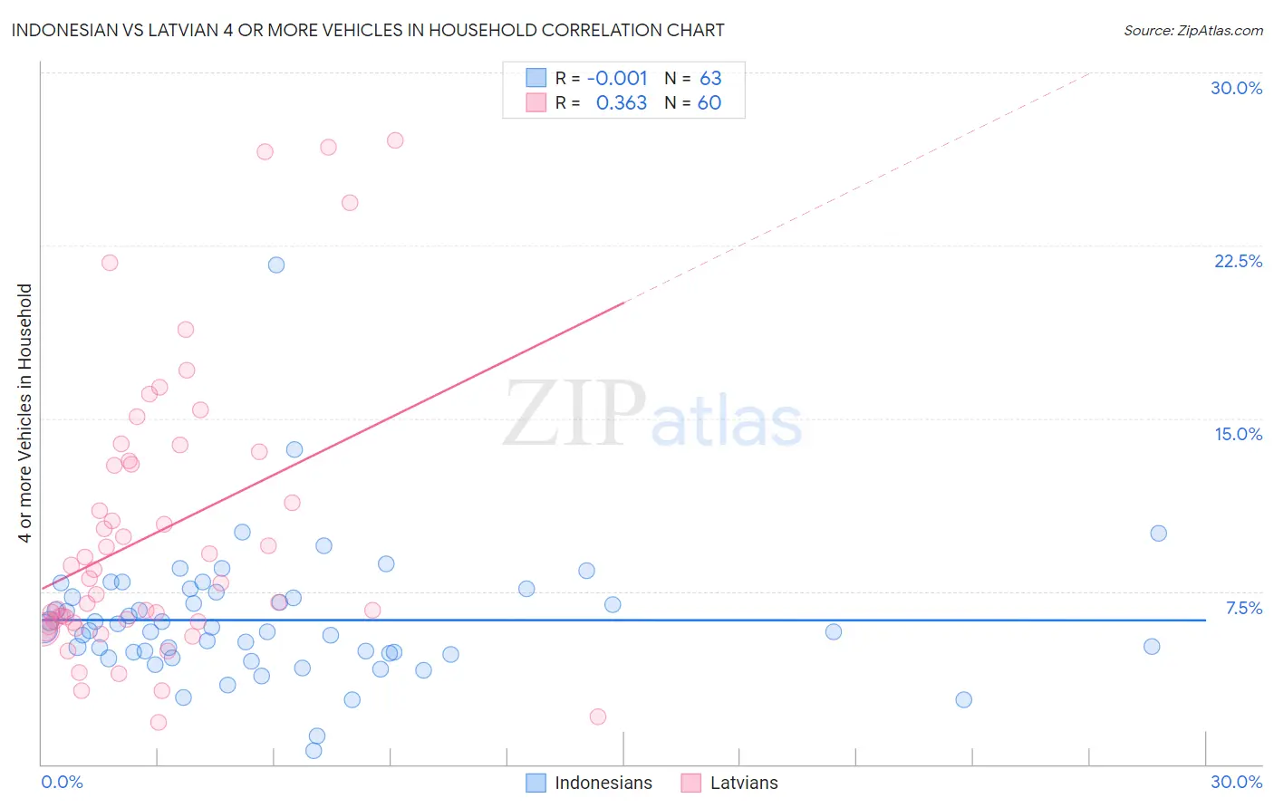 Indonesian vs Latvian 4 or more Vehicles in Household