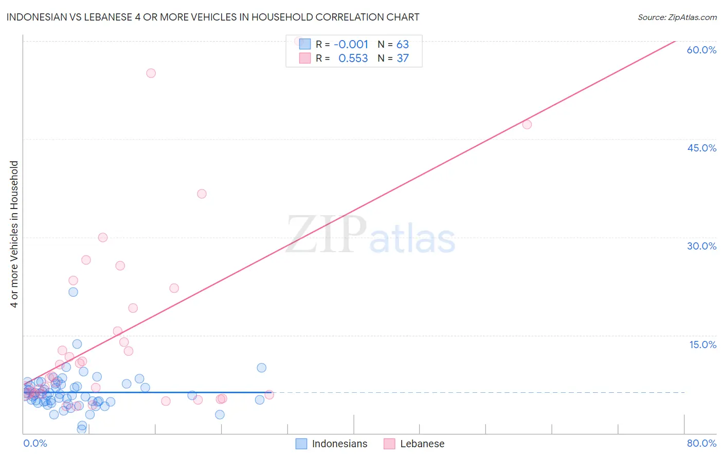 Indonesian vs Lebanese 4 or more Vehicles in Household