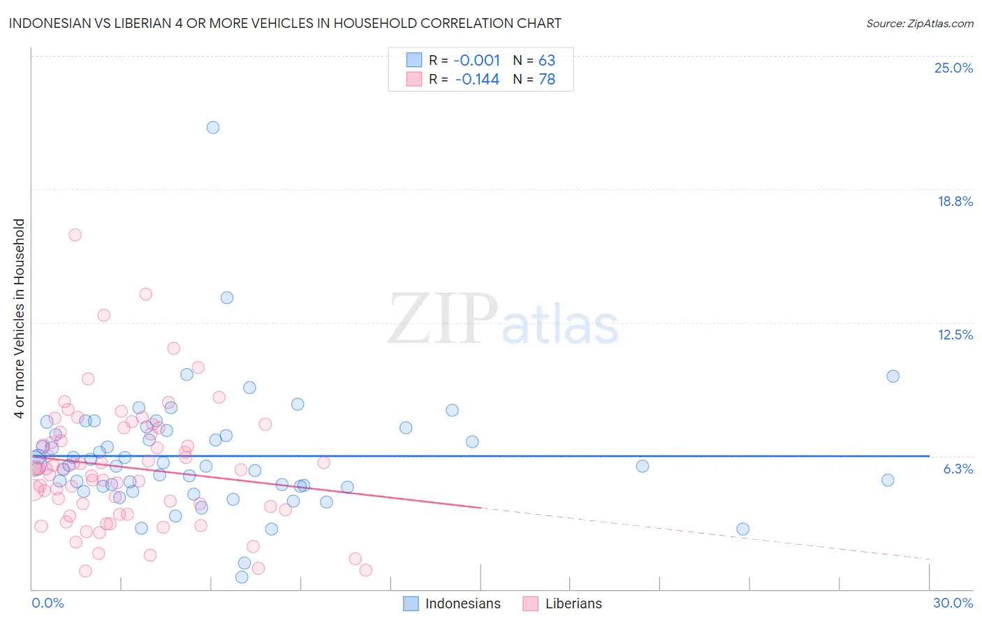 Indonesian vs Liberian 4 or more Vehicles in Household