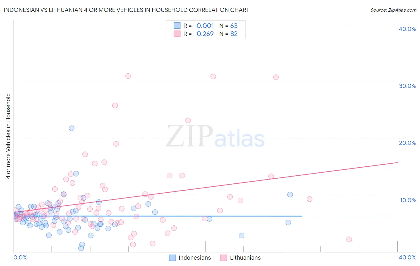 Indonesian vs Lithuanian 4 or more Vehicles in Household