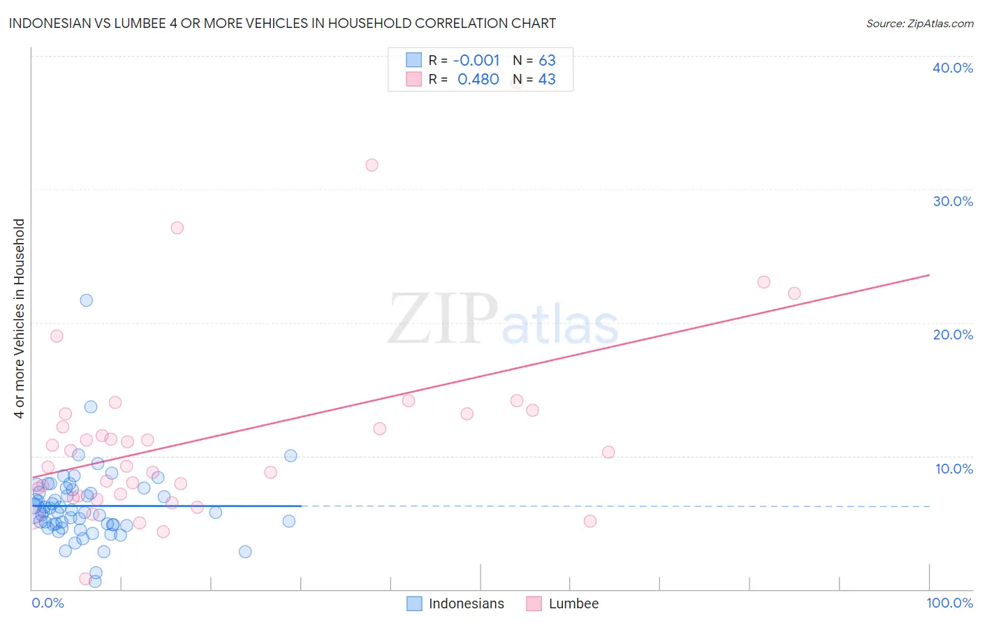 Indonesian vs Lumbee 4 or more Vehicles in Household
