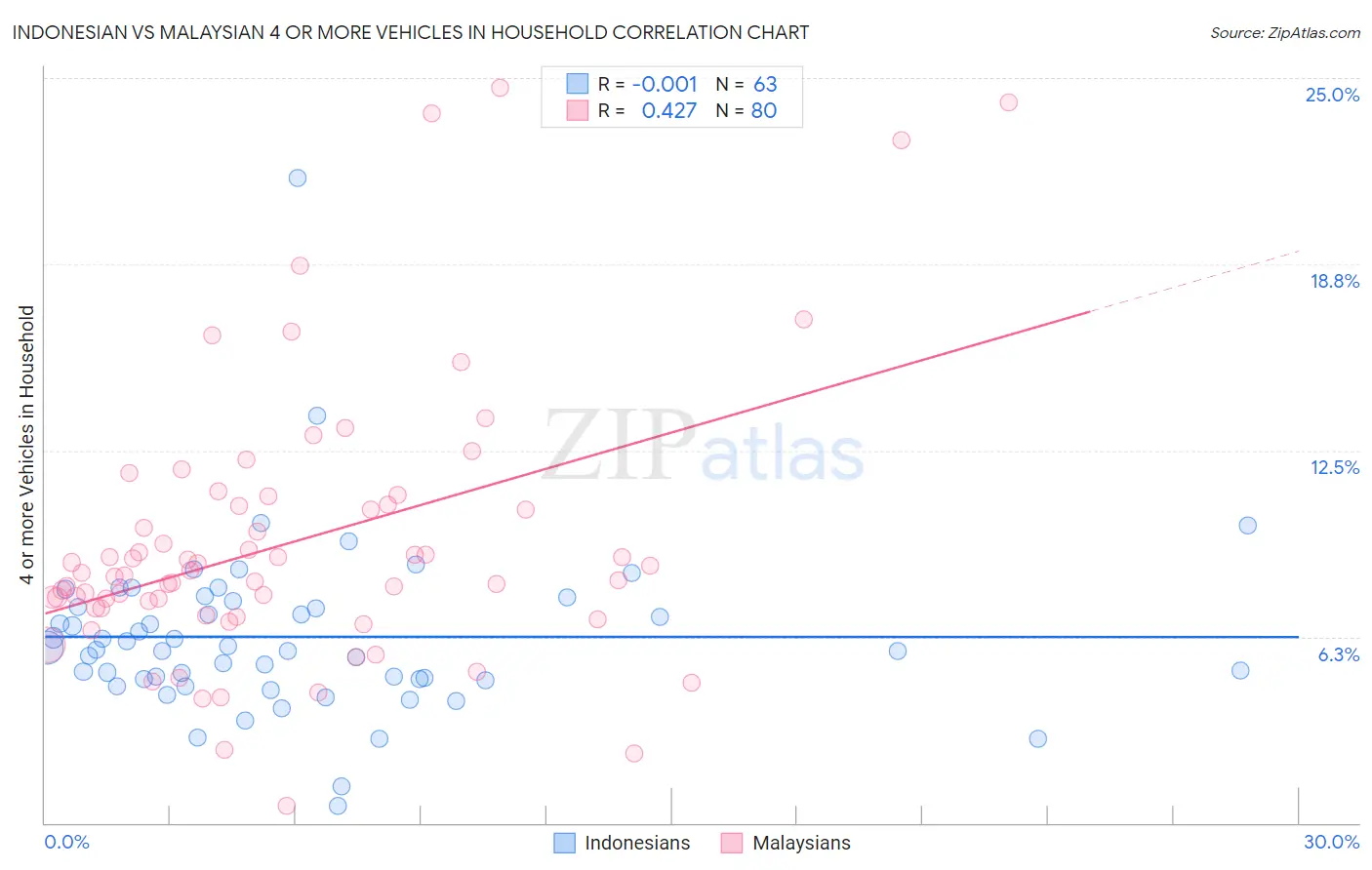 Indonesian vs Malaysian 4 or more Vehicles in Household