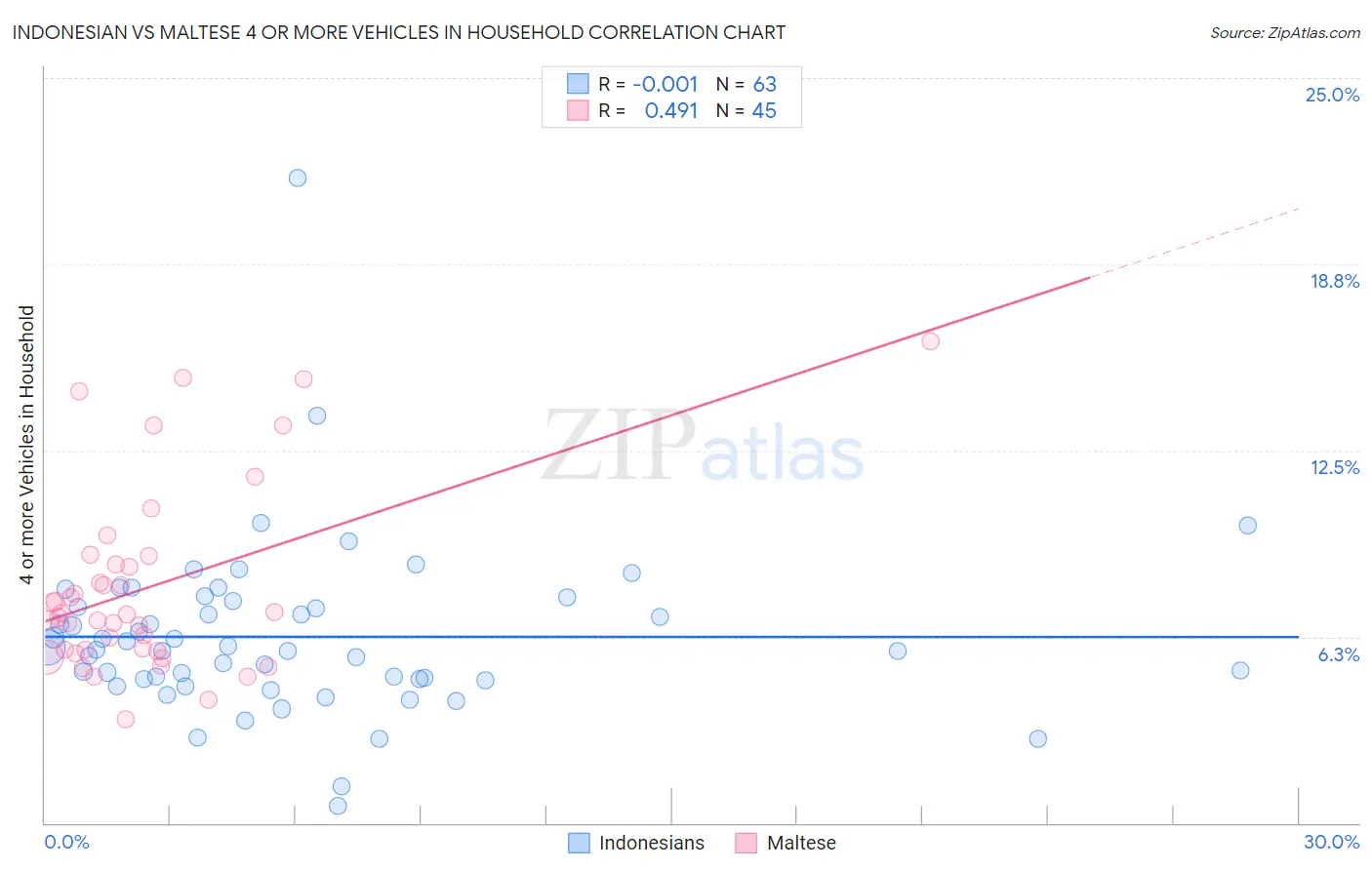 Indonesian vs Maltese 4 or more Vehicles in Household