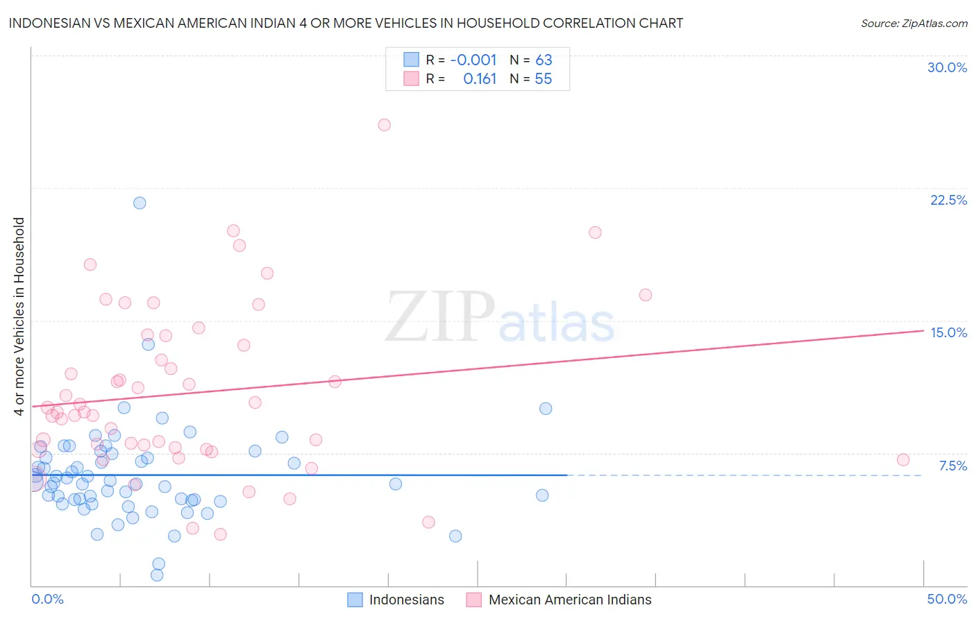 Indonesian vs Mexican American Indian 4 or more Vehicles in Household